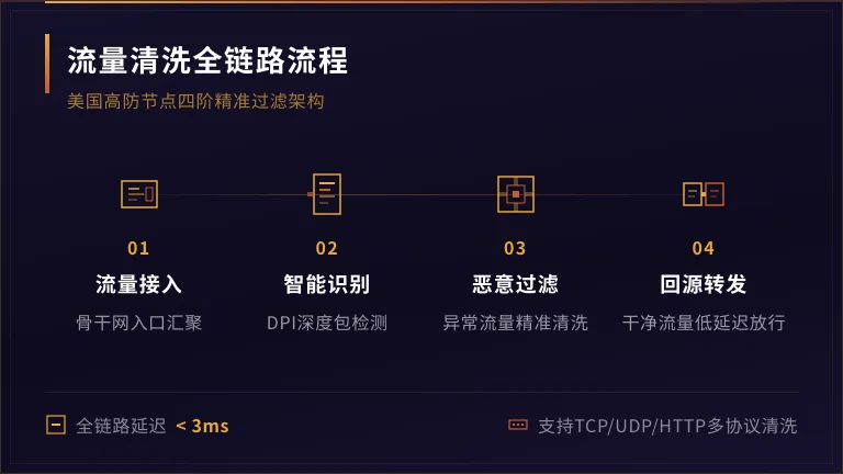 美国高防服务器流量清洗流程