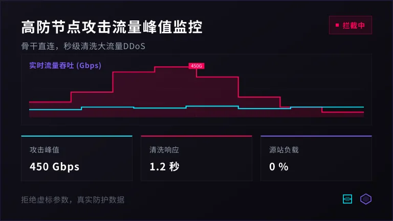 香港服务器遭受攻击流量峰值曲线图 
