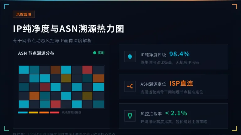 IP纯净度与ASN溯源热力图 