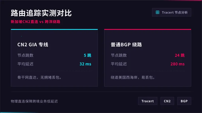 新加坡CN2 GIA直连与绕道美国的路由追踪Tracert对比
