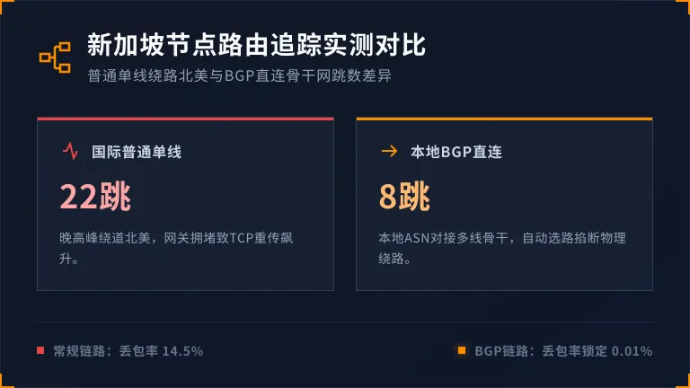 新加坡服务器普通线路绕路北美与BGP直连骨干网的traceroute跳数差异