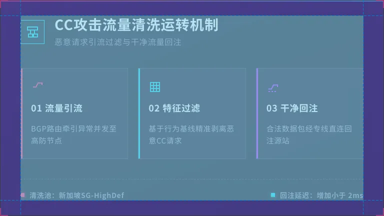 恶意CC攻击流量被引流至新加坡清洗中心的运转机制