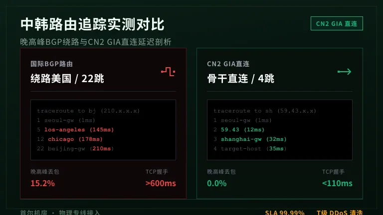 韩国服务器左边绕路美国（跳数20+）、右边CN2 GIA直连（跳数5以内）