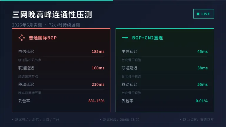 台湾三网直连服务器晚高峰压测数据对比 