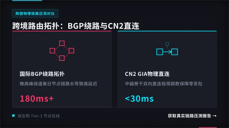 普通BGP绕路美国/日本的节点，对比CN2 GIA直连越南 