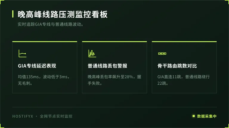 美国服务器晚高峰Ping值与丢包率监控