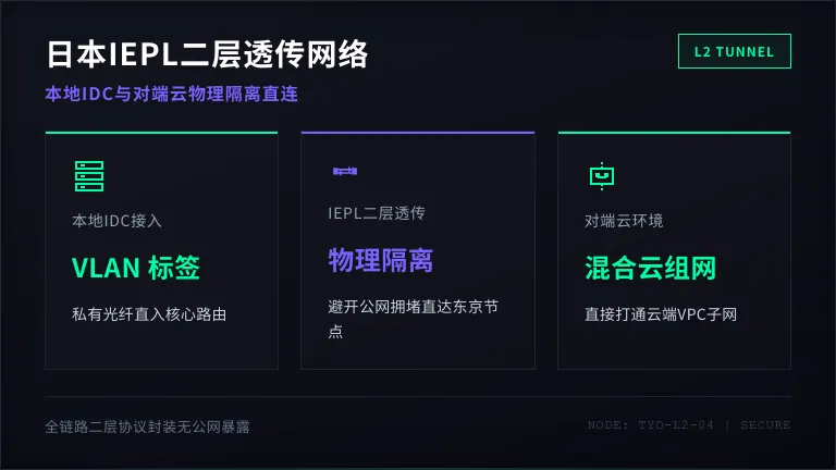 日本IEPL二层透传网络，本地IDC如何通过私有网络打通对端云环境的物理隔离机制