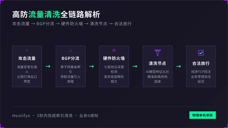 流量清洗原理流程图  