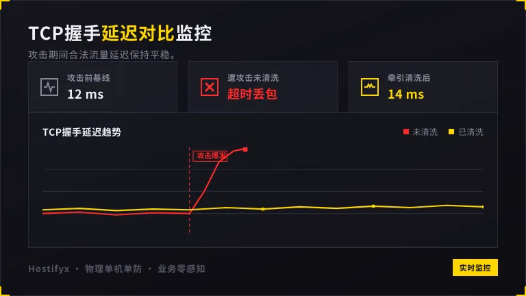 正常用户TCP握手延迟在攻击期间的稳定性