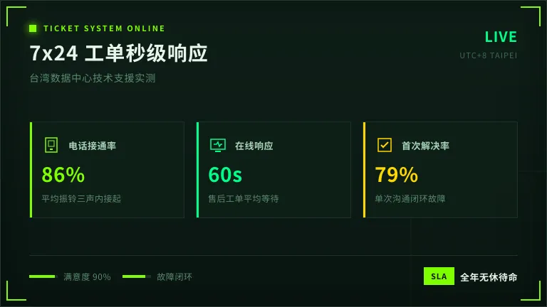 Hostifyx台湾数据中心7x24小时技术工单秒回