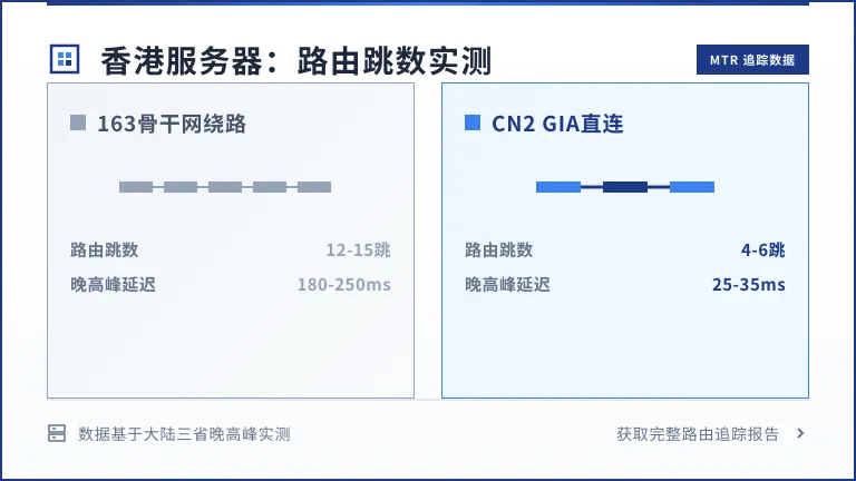 香港服务器普通163网络绕路美国与CN2 GIA直连的路由跳数差异