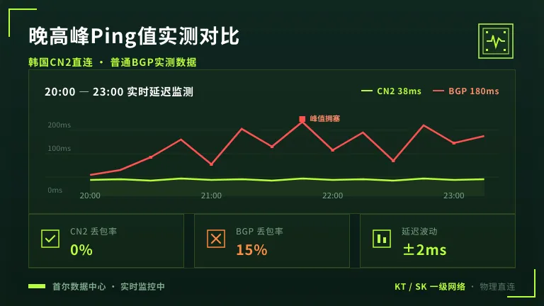 韩国服务器晚高峰Ping值