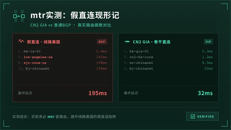 CN2 GIA与普通BGP路由mtr跳数对比