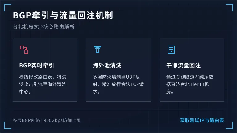 恶意流量如何被BGP牵引至海外清洗池，正常流量如何回注台北机房 
