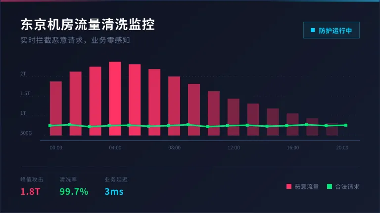 本机房后台流量清洗监控
