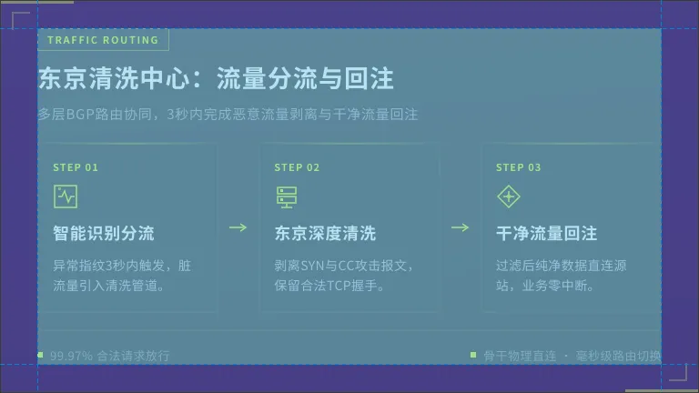 日本高防服务器租用实测:3秒洗掉800G攻击不丢包 2 恶意流量如何被引流至东京清洗中心