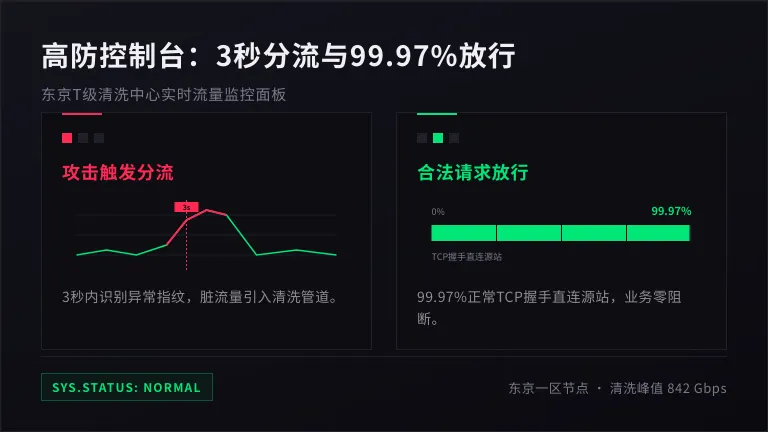 日本高防服务器租用实测:3秒洗掉800G攻击不丢包 3 99.97%合法请求放行数据