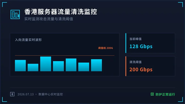 香港服务器流量清洗阈值监控面板