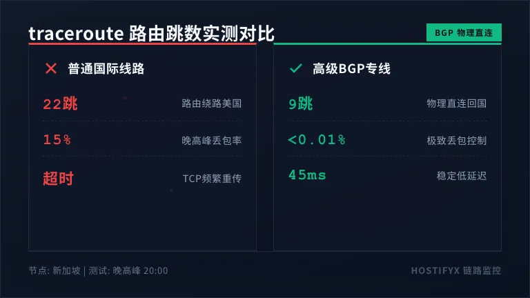 新加坡服务器红叉绕路美国，右边9跳直连回国