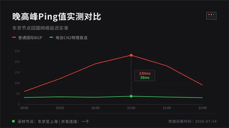 日本晚高峰Ping值对比