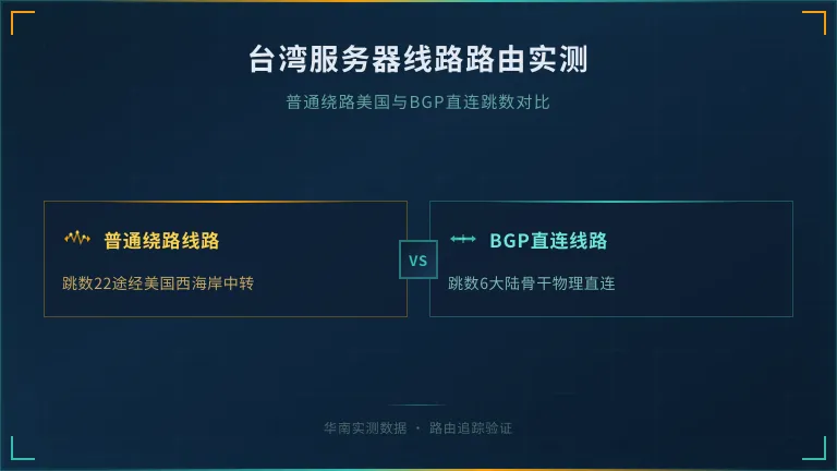 台湾服务器普通线路绕路美国（跳数>20）与直连线路（跳数<8）