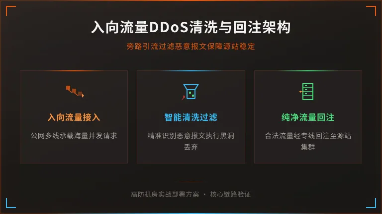 入向流量如何经过DDoS清洗设备过滤后再进入内网服务器