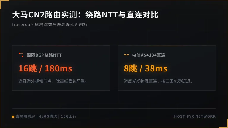 马来西亚服务器回国cn2丢包?实测3网BGP切线延迟 2 马来西亚服务器绕路NTT与直连AS4134的跳数差异