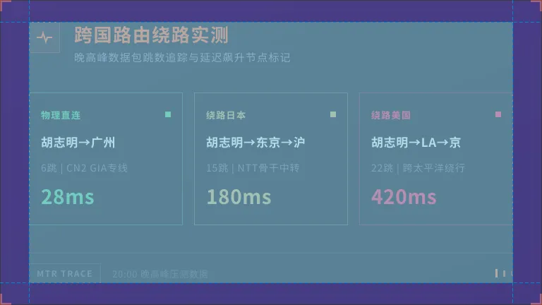 数据包从越南出发后绕道日本或美国NTT节点的跳数