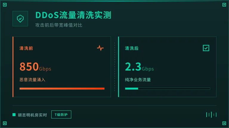 越南服务器遭遇DDoS攻击时流量清洗前后的带宽峰值对比