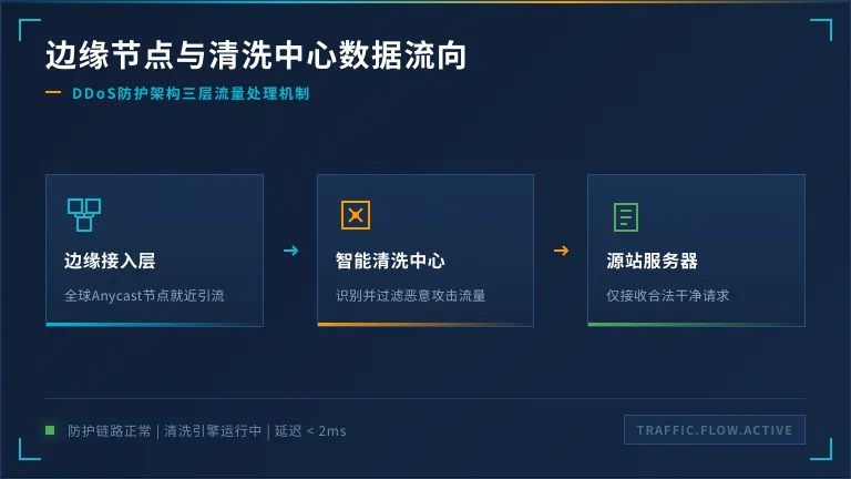 美国服务器边缘节点与清洗中心的数据流向