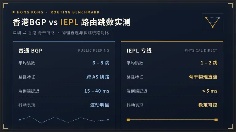 香港普通BGP与IEPL路由跳数对比