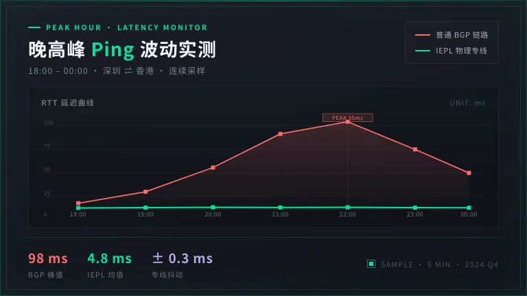 晚高峰Ping值波动对比