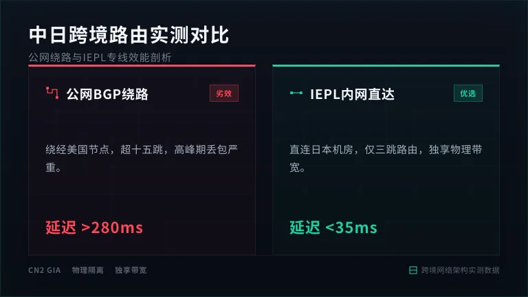 左边显示绕路美国的15跳以上公网路由，右边显示3跳直达的日本IEPL内网路由