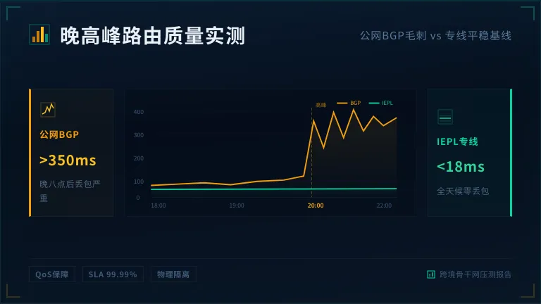 公网BGP在晚上8点后的延迟飙升与丢包
