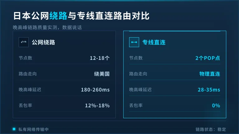 日本公网绕路节点与专线直连路由的差异