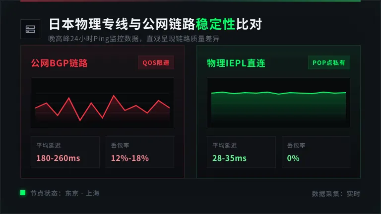 日本物理专线的稳定性