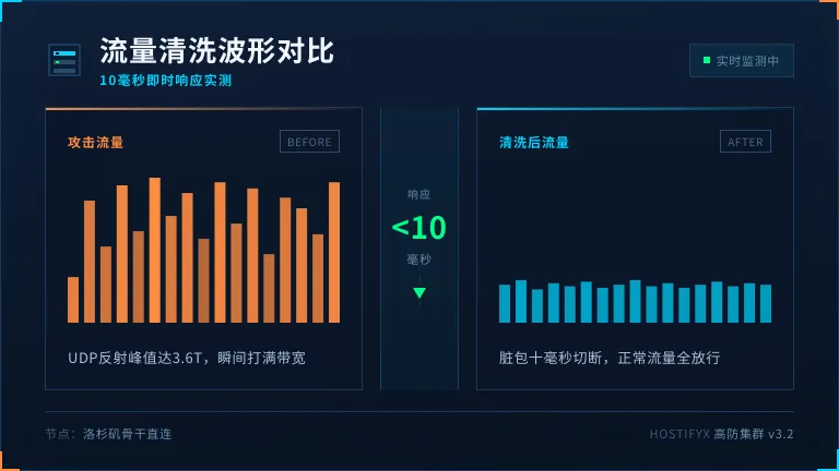 美国高防服务器流量清洗前后的对比