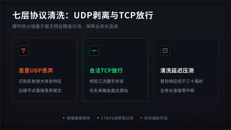低延迟香港高防服务器真相:共享黑洞与独立防御对比 2 恶意UDP报文被剥离而合法TCP握手放行的过程