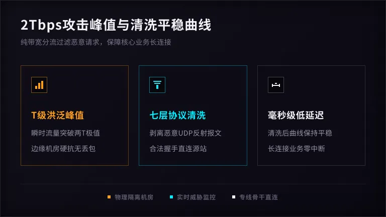 低延迟香港高防服务器真相:共享黑洞与独立防御对比 3 2Tbps带宽下的攻击峰值与清洗后的平稳