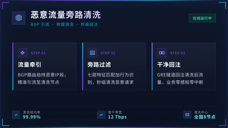 恶意流量被旁路清洗的过程  