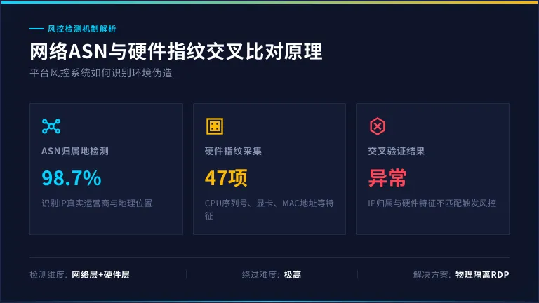 网络ASN与硬件指纹交叉比对原理 