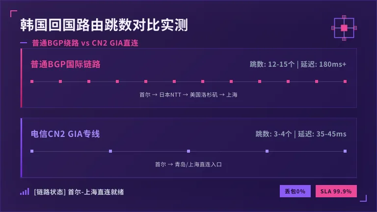对比韩国普通BGP绕路美国与CN2 GIA直连上海的路由跳数差异 