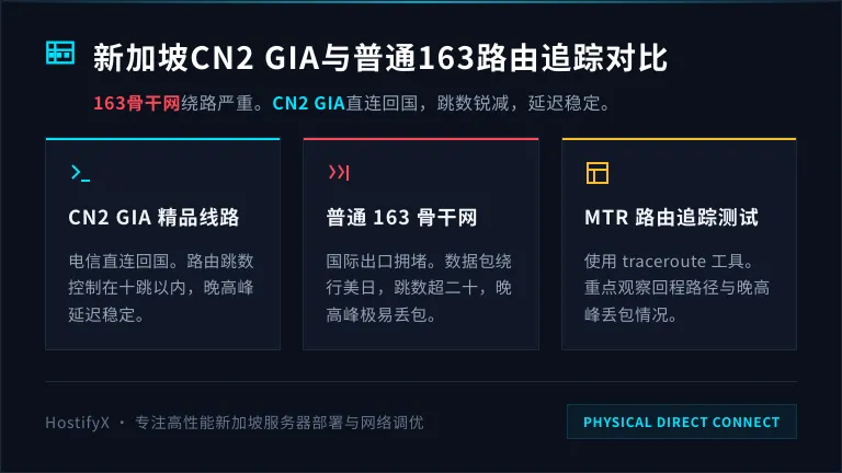 路由追踪对比（新加坡CN2 GIA vs 普通163）