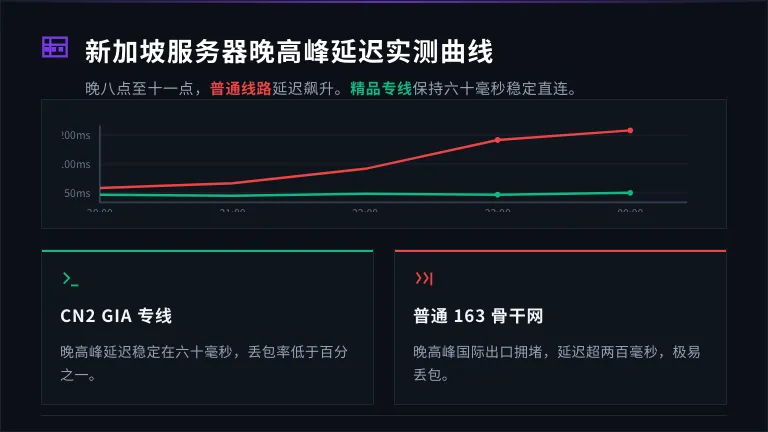 新加坡服务器晚高峰延迟曲线图