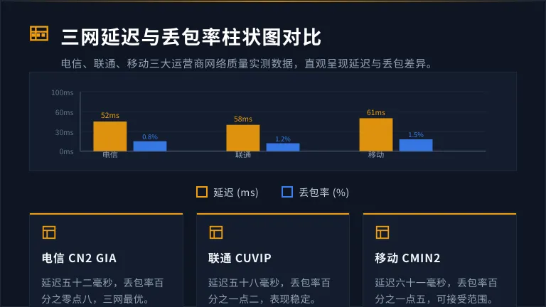 电信、联通、移动三网的延迟和丢包率