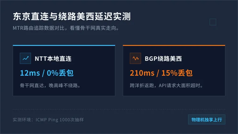 日本服务器对比绕路美西与东京本地直连的延迟差异