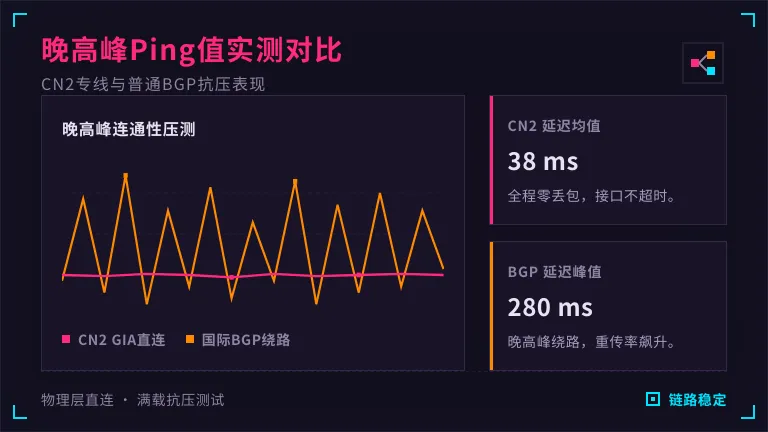 台湾服务器普通BGP的剧烈波动与CN2 GIA的平滑直线