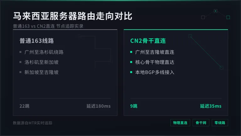 马来西亚服务器路由走向对比