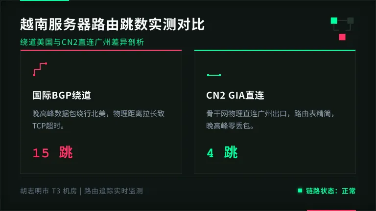 越南服务器绕道美国与直连广州的路由跳数差异 