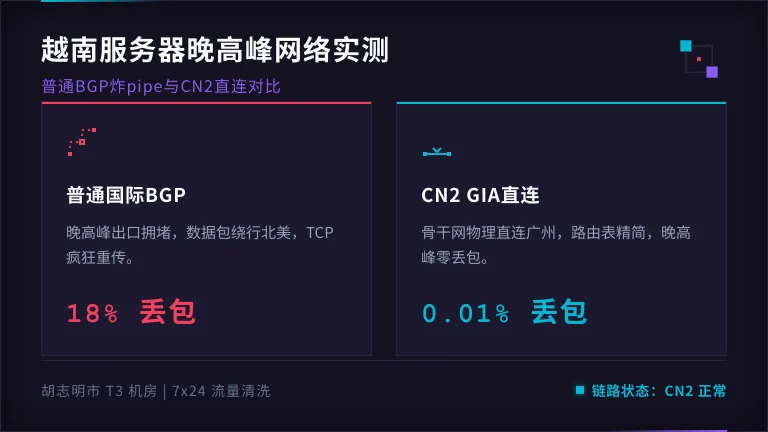 越南普通BGP在晚高峰的“炸pipe”现象与CN2线路的平稳